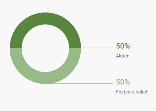 Anlagestrategie Green Balance