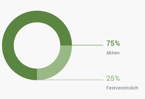 Anlagestrategie Green Step