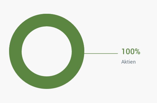 Anlagestrategie Green Chance