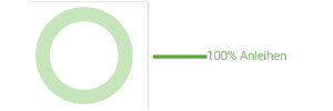 Grafik für die greencapital-Anlagestrategie GreenSecur